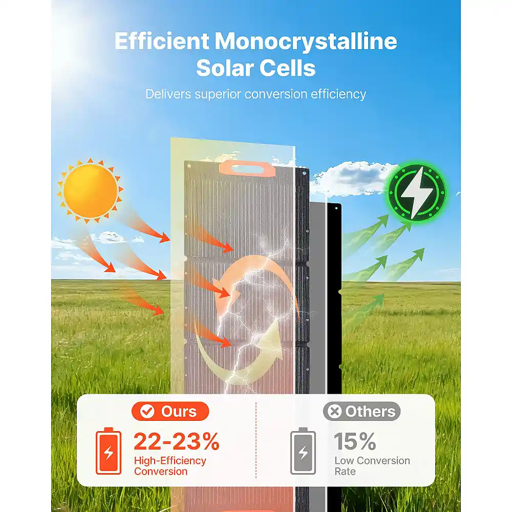 VEVOR Πτυσσόμενο Μονοκρυσταλλικό Ηλιακό Πάνελ 150W με Υψηλή Απόδοση 23% - Φορητός Φορτιστής ETFE με MC4, Type-C, QC3.0 USB & DC, Αδιάβροχο IP67 BXZDTYNB1150E7M1N001Y3