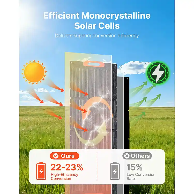VEVOR Πτυσσόμενο Μονοκρυσταλλικό Ηλιακό Πάνελ 150W με Υψηλή Απόδοση 23% - Φορητός Φορτιστής ETFE με MC4, Type-C, QC3.0 USB & DC, Αδιάβροχο IP67 BXZDTYNB1150E7M1N001Y3