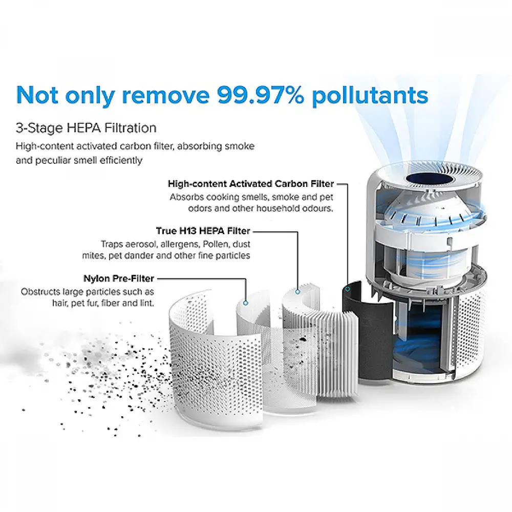Levoit Καθαριστής Αέρα με φίλτρο HEPA για χώρους 40m² Core300-RAC