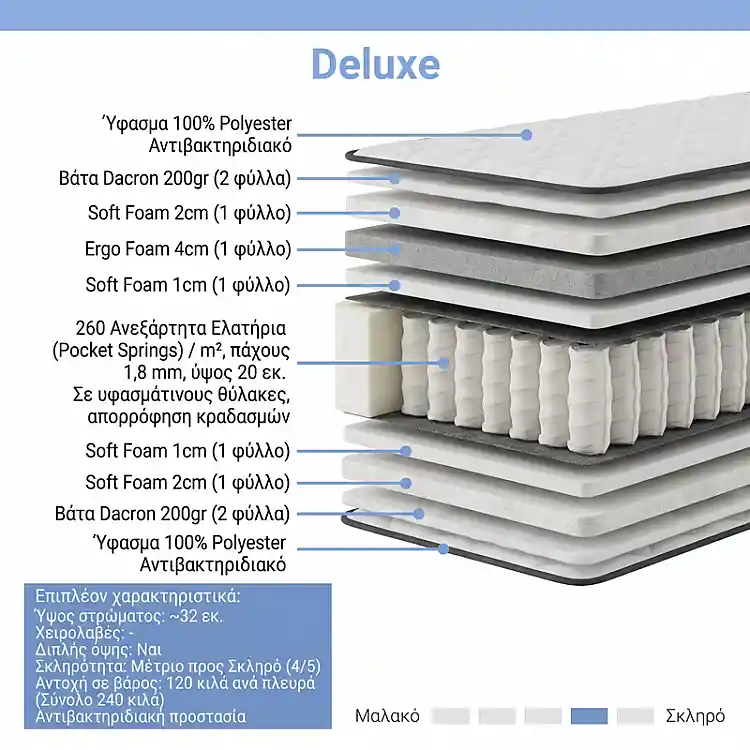 Στρώμα Deluxe pakoworld pocket spring διπλής όψης 32cm 150x200εκ